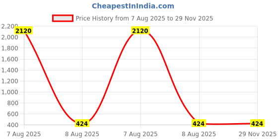 industrybuying.com Vinsa Quick Drying Spray Paint Glossy Finish 440 ml Black (Pack of 2 Pcs) vinsa Price History Graph from 7 Aug 2025 to 29 Nov 2025