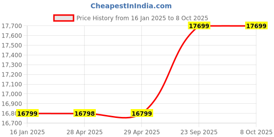 industrybuying.com v-power Vinspire 1 HP Compact Chaff Cutter Machine with Motor, VAPL-CF-CM v-power Price History Graph from 16 Jan 2025 to 8 Oct 2025