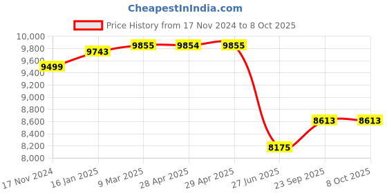 industrybuying.com v-power Vinspire 1 HP Compact Chaff Cutter Machine without Motor, VAPL-CF-CM v-power Price History Graph from 17 Nov 2024 to 8 Oct 2025