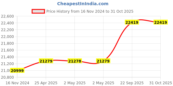 industrybuying.com v-power VINSPIRE 15 L Capacity 300 LPM Semi Automatic Milking Machine with Trolley, VAPL-MM-2IN1 v-power Price History Graph from 16 Nov 2024 to 30 Oct 2025
