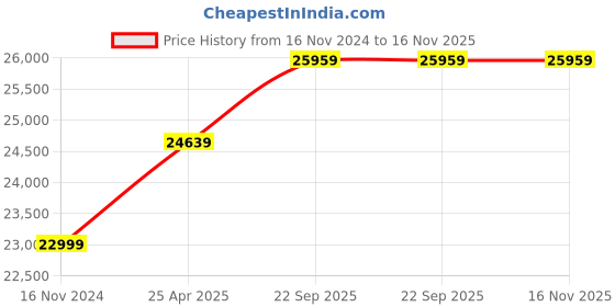 industrybuying.com v-power VINSPIRE 20 L Capacity Manual Milking Machine Trolley v-power Price History Graph from 16 Nov 2024 to 16 Nov 2025