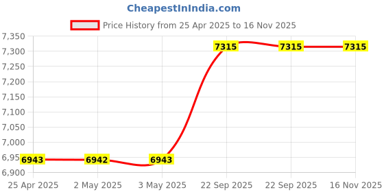 industrybuying.com v-power VINSPIRE 20 L Capacity Manual Milking Machine without Trolley, VAPL-MM-MANUAL v-power Price History Graph from 25 Apr 2025 to 16 Nov 2025
