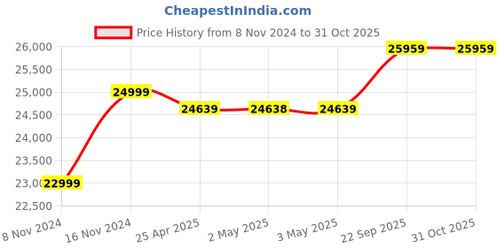 industrybuying.com v-power VINSPIRE 25 L Capacity 650 LPM Semi Automatic Milking Machine without Trolley, VAPL-MM-650LPM v-power Price History Graph from 8 Nov 2024 to 30 Oct 2025