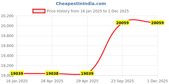industrybuying.com v-power VINSPIRE 3 HP 2 Stroke 63 cc Petrol Power Weeder, VAPL-PW-63 v-power Price History Graph from 16 Jan 2025 to 29 Nov 2025