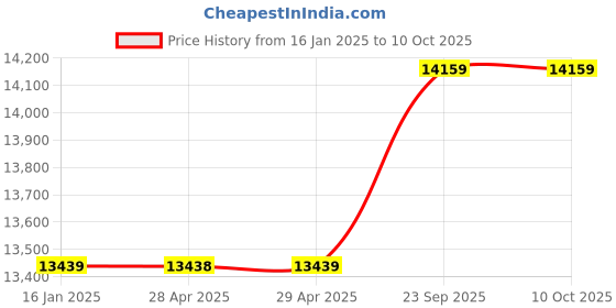 industrybuying.com v-power Vinspire 3 HP 3 Blade Chaff Cutter Machine without Motor, VAPL-CF-300 v-power Price History Graph from 16 Jan 2025 to 10 Oct 2025