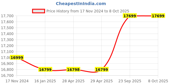 industrybuying.com v-power Vinspire 3 HP 4 Blade High Speed Chaff Cutter Machine without Motor, VAPL-CF-400 v-power Price History Graph from 17 Nov 2024 to 8 Oct 2025