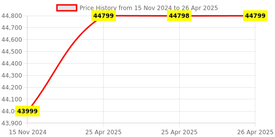 industrybuying.com v-power VINSPIRE 3 HP Single Phase Feed Pallet Machine, VAPL-PM-3HP v-power Price History Graph from 15 Nov 2024 to 26 Apr 2025