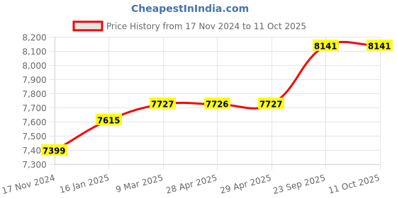 industrybuying.com v-power VINSPIRE 3 L Capacity Manual Mini Fogging Machine, VAPL-FM-M v-power Price History Graph from 17 Nov 2024 to 11 Oct 2025