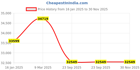 industrybuying.com v-power VINSPIRE 7 HP 4 Stroke Petrol Power Weeder, VAPL-PW-7P v-power Price History Graph from 16 Jan 2025 to 30 Nov 2025