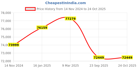 industrybuying.com v-power VINSPIRE 9 HP 4 Stroke Diesel Power Weeder, VAPL-PW-9D v-power Price History Graph from 14 Nov 2024 to 23 Oct 2025