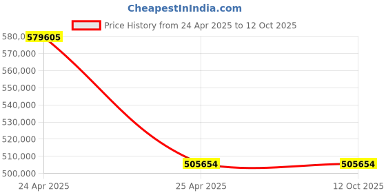 industrybuying.com Vinsyst MSV A 150 Gravity Feed Metal Detector vinsyst Price History Graph from 24 Apr 2025 to 11 Oct 2025
