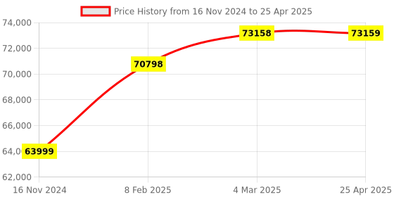 industrybuying.com Vinsyst VDS 1 Dissolution Tester Beaker Assemblies 1 Nos vinsyst Price History Graph from 16 Nov 2024 to 25 Apr 2025