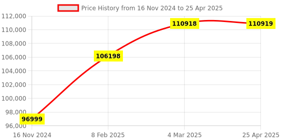 industrybuying.com Vinsyst VDS 2 Dissolution Tester Beaker Assemblies 2 Nos vinsyst Price History Graph from 16 Nov 2024 to 25 Apr 2025