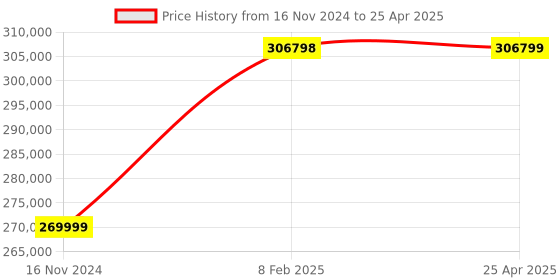 industrybuying.com Vinsyst VDS 8 Dissolution Tester Beaker Assemblies 8 Nos vinsyst Price History Graph from 16 Nov 2024 to 25 Apr 2025