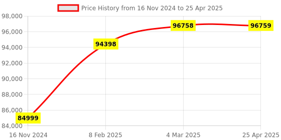 industrybuying.com Vinsyst VDT B1 Disintegration Tester with Temperature Controlled Water Bath 1 Nos vinsyst Price History Graph from 16 Nov 2024 to 25 Apr 2025