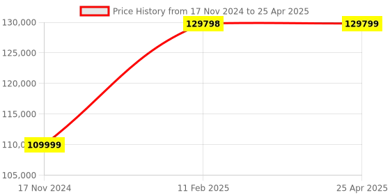 industrybuying.com Vinsyst VDT-B2 Disintegration Tester with Temperature Controlled Water Bath 2 Nos vinsyst Price History Graph from 17 Nov 2024 to 25 Apr 2025