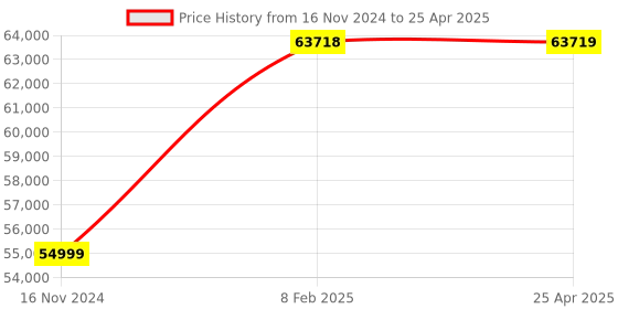 industrybuying.com Vinsyst VDT Disintegration Tester 1 Nos vinsyst Price History Graph from 16 Nov 2024 to 25 Apr 2025