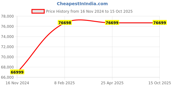 industrybuying.com Vinsyst VLT 1 Leak Test Apparatus 250 mm vinsyst Price History Graph from 16 Nov 2024 to 15 Oct 2025