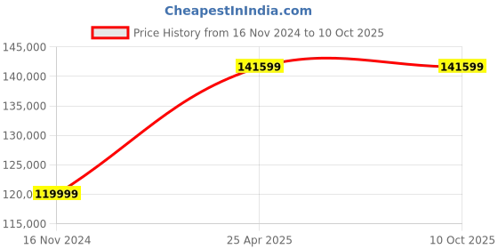 industrybuying.com Vinsyst VMP1 Digital Melting Point Apparatus 350°c vinsyst Price History Graph from 16 Nov 2024 to 10 Oct 2025