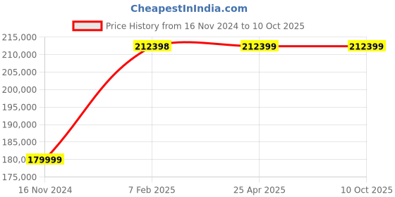 industrybuying.com Vinsyst VSS-8 Digital Electromagnetic Sieve Shaker 38μ to 3 mm vinsyst Price History Graph from 16 Nov 2024 to 9 Oct 2025