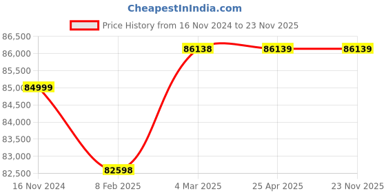 industrybuying.com Vinsyst VSV-25 Scott Volumeter 25 ml vinsyst Price History Graph from 16 Nov 2024 to 22 Nov 2025