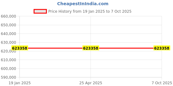 industrybuying.com Vinsyst VTP 4 Digital Tablet Tester 4 Parameters With Printer 5 -500/800 N vinsyst Price History Graph from 19 Jan 2025 to 6 Oct 2025
