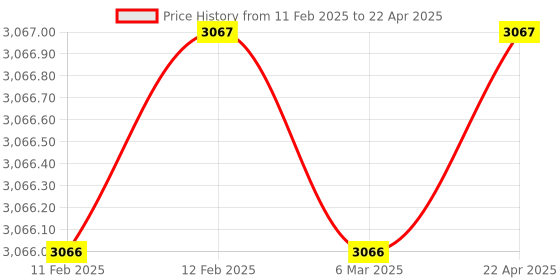 industrybuying.com Vinsyst VTS 1 Test Sieves - ASTM Mesh # 5 (4.00 mm) vinsyst Price History Graph from 11 Feb 2025 to 22 Apr 2025