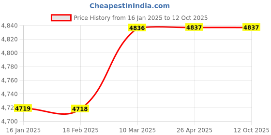 industrybuying.com Vinsyst VTS 26 Test Sieves - ASTM Mesh # 270 (53 Micron) vinsyst Price History Graph from 16 Jan 2025 to 12 Oct 2025