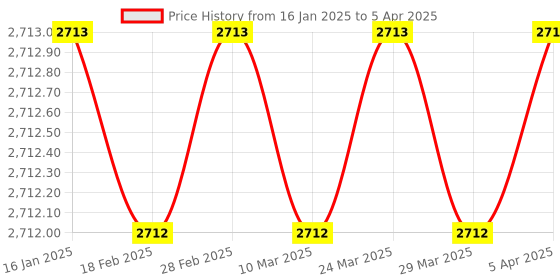 industrybuying.com Vinsyst VTS 4 Test Sieves - ASTM Mesh # 8 (2.36 mm) vinsyst Price History Graph from 16 Jan 2025 to 5 Apr 2025