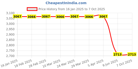 industrybuying.com Vinsyst VTS 5 Test Sieves - ASTM Mesh # 10 (4.00 mm) vinsyst Price History Graph from 16 Jan 2025 to 7 Oct 2025