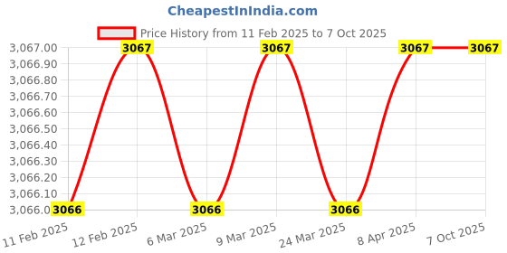 industrybuying.com Vinsyst VTS 6 Test Sieves - ASTM Mesh # 12 (1.70 mm) vinsyst Price History Graph from 11 Feb 2025 to 6 Oct 2025