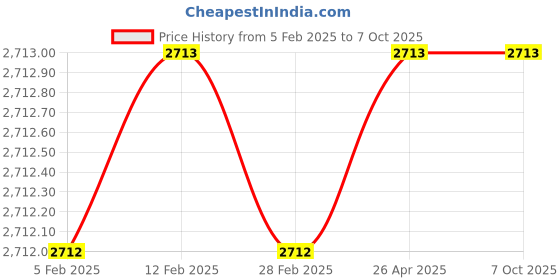 industrybuying.com Vinsyst VTS 9 Test Sieves - ASTM Mesh # 18 (1.00 mm) vinsyst Price History Graph from 5 Feb 2025 to 7 Oct 2025