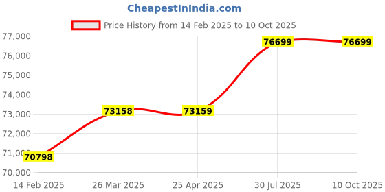 industrybuying.com Virdi 1 & 2 Phase 10 KVA Hand/Gun Spot Welding Machine - VEWPLGS5010 virdi Price History Graph from 14 Feb 2025 to 10 Oct 2025