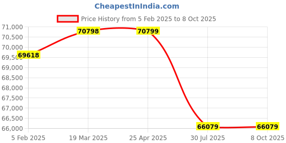 industrybuying.com Virdi 1 & 2 Phase 10 KVA Pedal Type Spot Welding Machine - VEWPLSP4010 virdi Price History Graph from 5 Feb 2025 to 8 Oct 2025