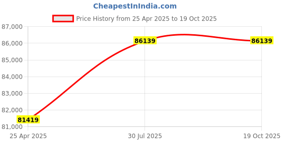 industrybuying.com Virdi 1 & 2 Phase 15 KVA Hand/Gun Spot Welding Machine - VEWPLGS5015 virdi Price History Graph from 25 Apr 2025 to 17 Oct 2025