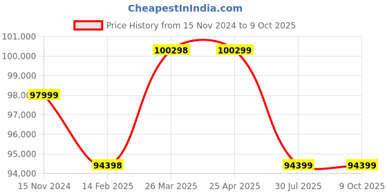 industrybuying.com Virdi 1 & 2 Phase 15 KVA Pedal Type Spot Welding Machine - VEWPLSP4015 virdi Price History Graph from 15 Nov 2024 to 9 Oct 2025