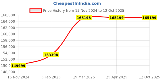 industrybuying.com Virdi 1 & 2 Phase 25 KVA Pedal Type Spot Welding Machine - VEWPLSP4015 virdi Price History Graph from 15 Nov 2024 to 11 Oct 2025