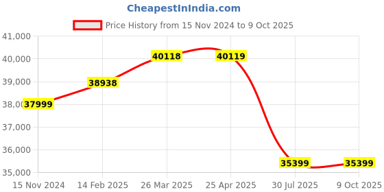 industrybuying.com Virdi 1 & 2 Phase 5 KVA Pedal Type Spot Welding Machine - VEWPLSP4005 virdi Price History Graph from 15 Nov 2024 to 8 Oct 2025