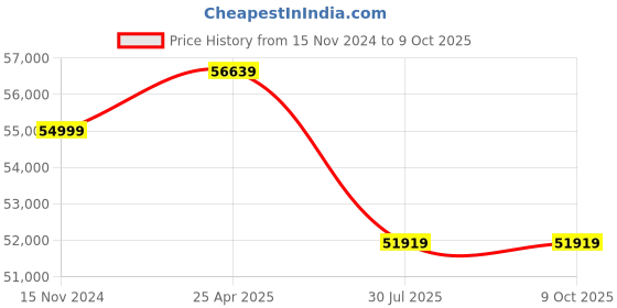 industrybuying.com Virdi 1 & 2 Phase 8 KVA Pedal Type Spot Welding Machine - VEWPLSP4008 virdi Price History Graph from 15 Nov 2024 to 8 Oct 2025