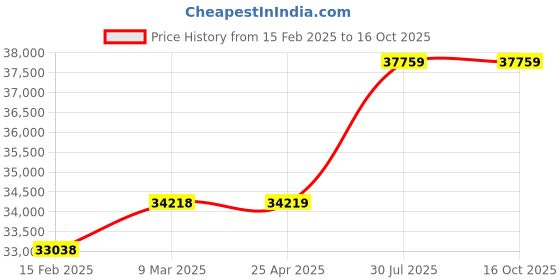 industrybuying.com Virdi 10 KVA Single Phase 160-270 V Air Cooled Servo Voltage Stabilizer, VEWPLS510 virdi Price History Graph from 15 Feb 2025 to 15 Oct 2025