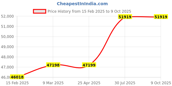 industrybuying.com Virdi 10 KVA Three Phase 300-470 V Air Cooled Servo Voltage Stabilizer, VEWPLS510 virdi Price History Graph from 15 Feb 2025 to 9 Oct 2025