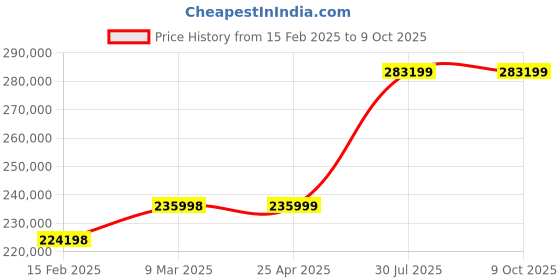 industrybuying.com Virdi 100 KVA Three Phase 300-470 V Oil Cooled Servo Voltage Stabilizer, VEWPLS3100 virdi Price History Graph from 15 Feb 2025 to 9 Oct 2025