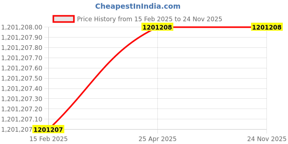 industrybuying.com Virdi 1000 KVA Three Phase 300-470 V Oil Cooled Servo Voltage Stabilizer, VEWPLS31000 virdi Price History Graph from 15 Feb 2025 to 23 Nov 2025