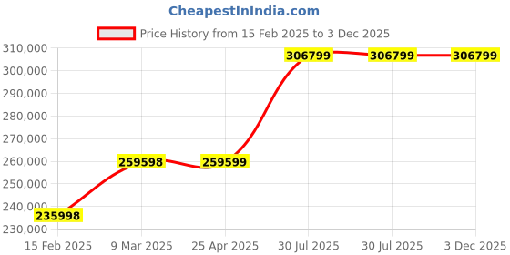 industrybuying.com Virdi 125 KVA Three Phase 300-470 V Oil Cooled Servo Voltage Stabilizer, VEWPLS3125 virdi Price History Graph from 15 Feb 2025 to 3 Dec 2025