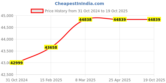 industrybuying.com Virdi 15 KVA Single Phase 160-270 V Oil Cooled Servo Voltage Stabilizer, VEWPLS515 virdi Price History Graph from 31 Oct 2024 to 17 Oct 2025