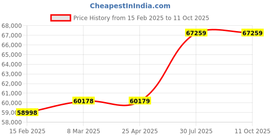 industrybuying.com Virdi 15 KVA Three Phase 300-470 V Air Cooled Servo Voltage Stabilizer, VEWPLS515 virdi Price History Graph from 15 Feb 2025 to 10 Oct 2025