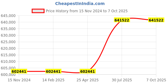 industrybuying.com Virdi 2 Phase 100 KVA Projection Type Spot Welding Machine - VEWPLSP3100 virdi Price History Graph from 15 Nov 2024 to 7 Oct 2025