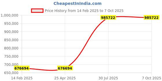 industrybuying.com Virdi 2 Phase 150 KVA Projection Type Spot Welding Machine - VEWPLSP3150 virdi Price History Graph from 14 Feb 2025 to 7 Oct 2025