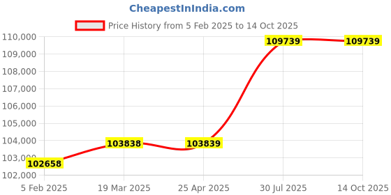 industrybuying.com Virdi 2 Phase 20 KVA Hand/Gun Spot Welding Machine - VEWPLGS5020 virdi Price History Graph from 5 Feb 2025 to 14 Oct 2025
