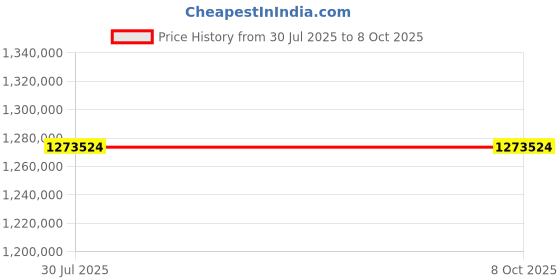 industrybuying.com Virdi 2 Phase 200 KVA Projection Type Spot Welding Machine - VEWPLSP3200 virdi Price History Graph from 30 Jul 2025 to 8 Oct 2025